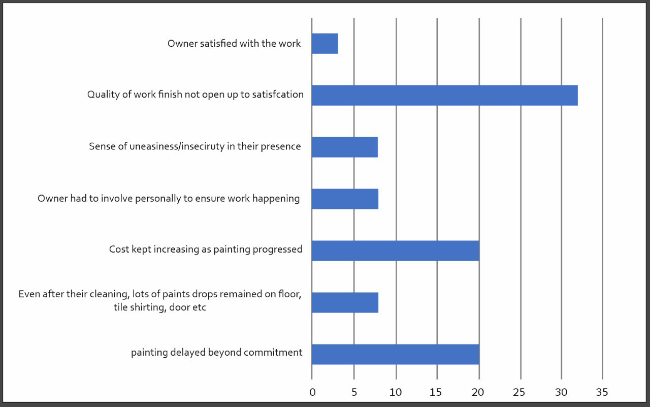 Painting Survey